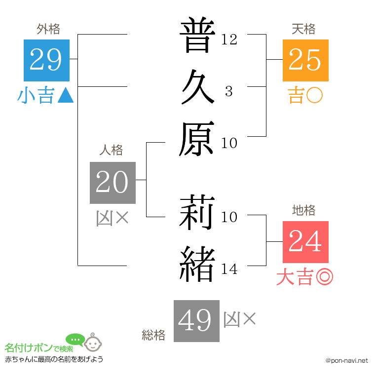 普久原 莉緒さんの姓名判断結果