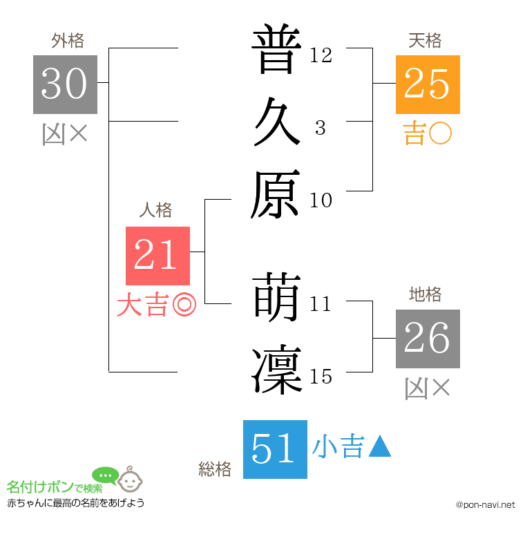 普久原 萌凜さんの姓名判断結果