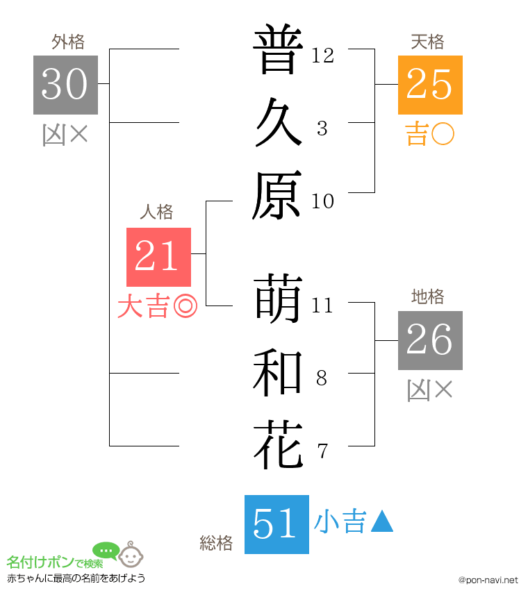 普久原 萌和花さんの姓名判断結果