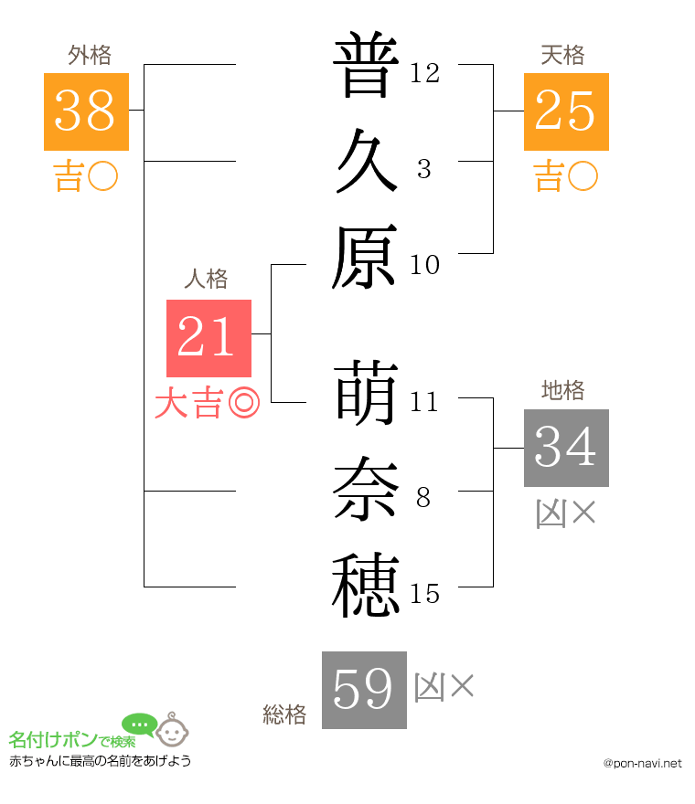 普久原 萌奈穂さんの姓名判断結果
