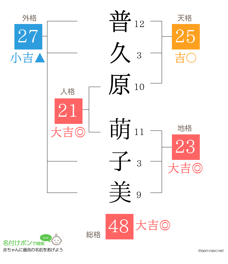 普久原 萌子美さんの姓名判断結果