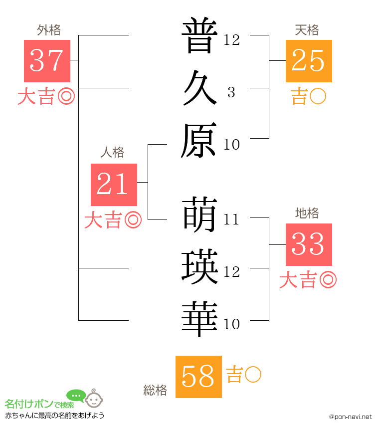 普久原 萌瑛華さんの姓名判断結果