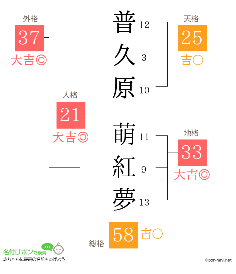 普久原 萌紅夢さんの姓名判断結果
