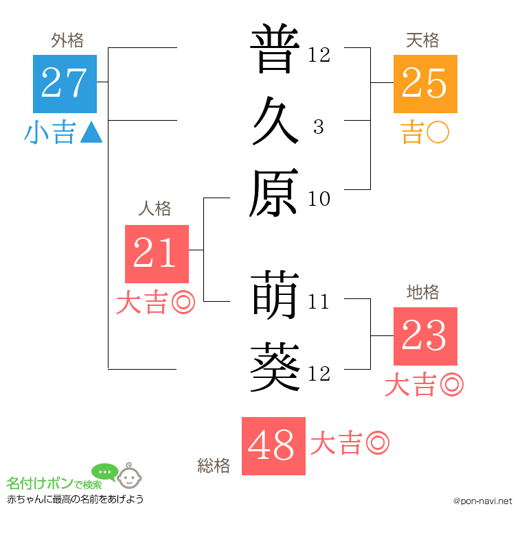 普久原 萌葵さんの姓名判断結果