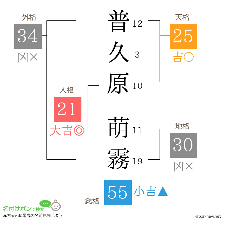 普久原 萌霧さんの姓名判断結果