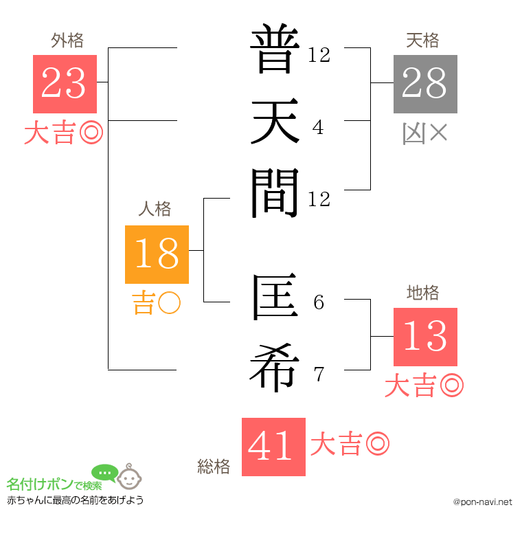 普天間 匡希さんの姓名判断結果