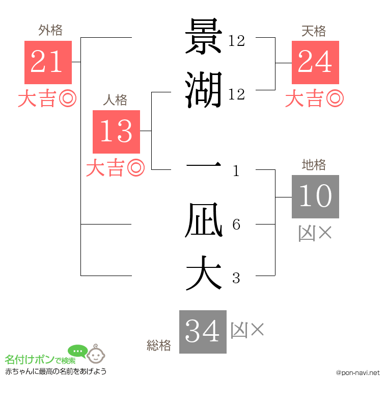 景湖 一凪大さんの姓名判断結果