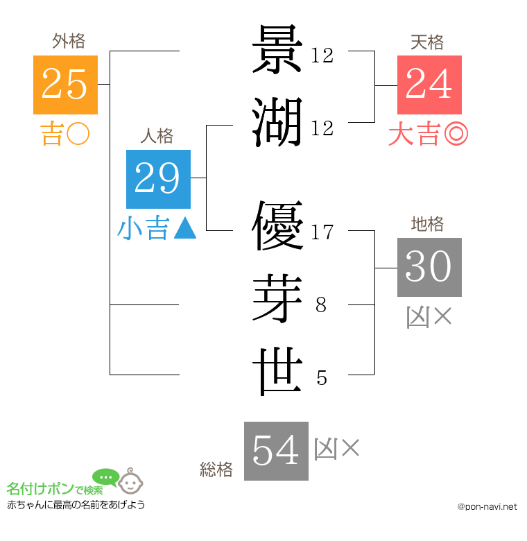 景湖 優芽世さんの姓名判断結果