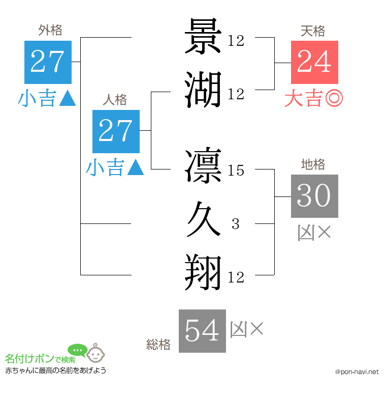 景湖 凛久翔さんの姓名判断結果