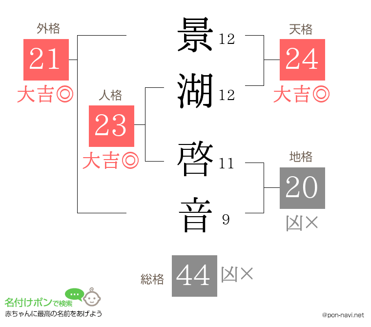 景湖 啓音さんの姓名判断結果