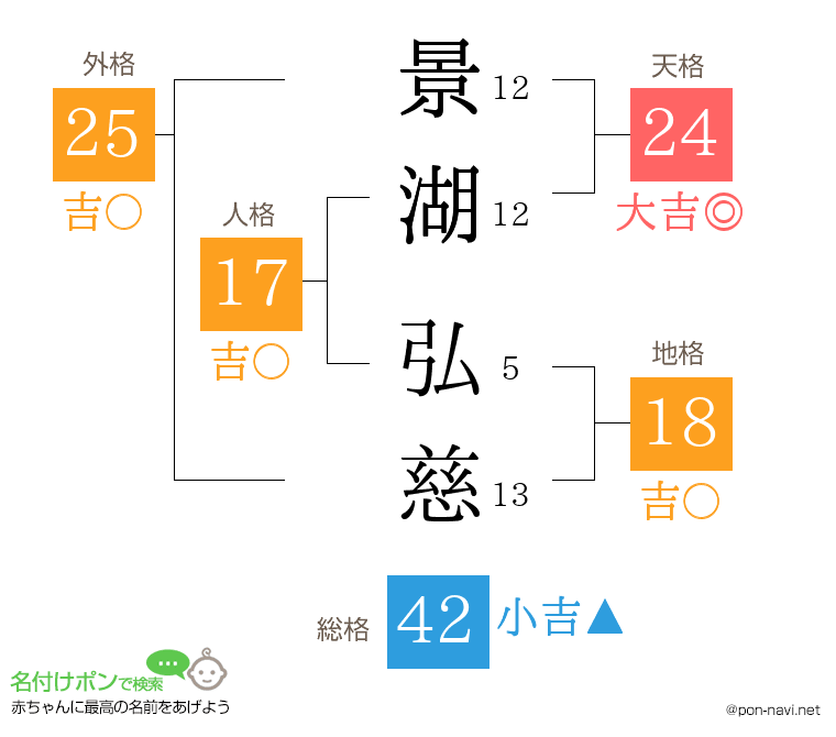 景湖 弘慈さんの姓名判断結果