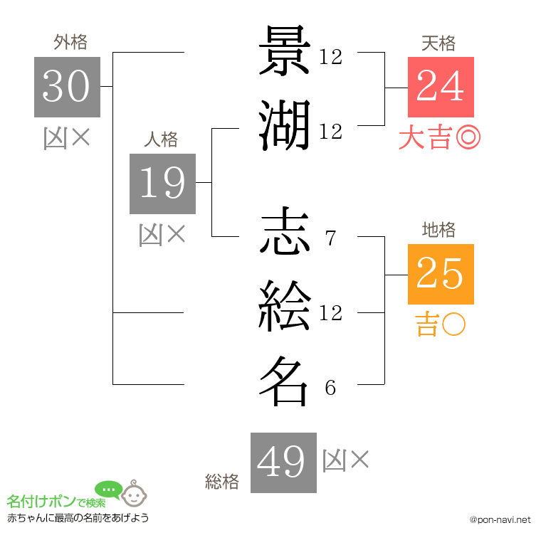 景湖 志絵名さんの姓名判断結果