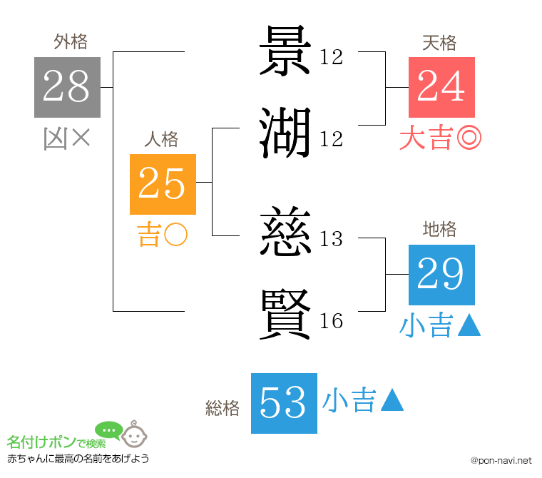 景湖 慈賢さんの姓名判断結果