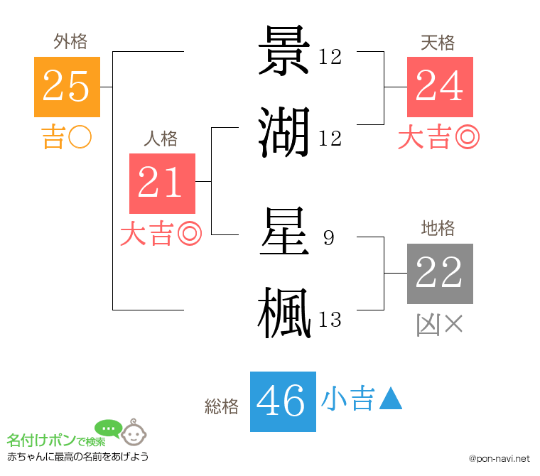 景湖 星楓さんの姓名判断結果