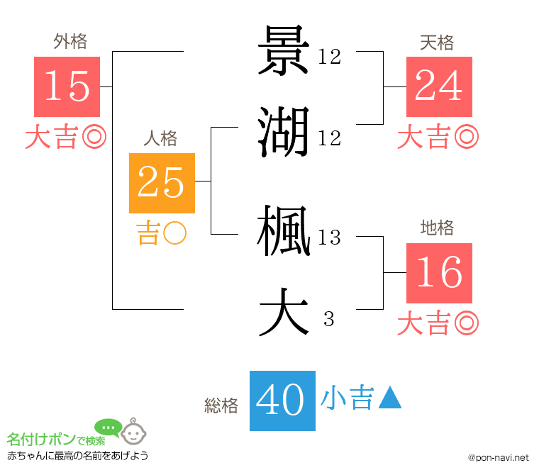 景湖 楓大さんの姓名判断結果