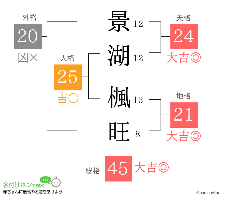 景湖 楓旺さんの姓名判断結果