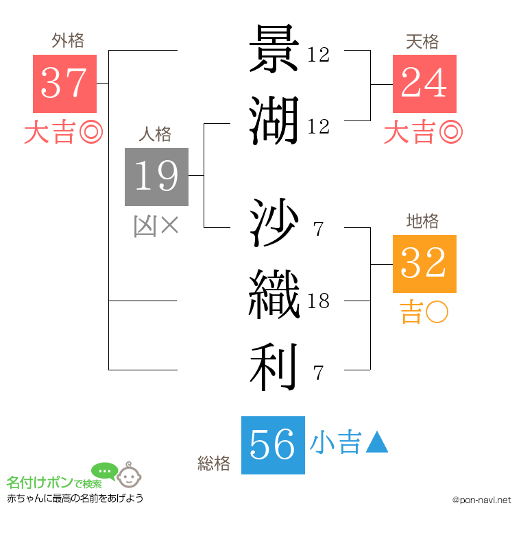 景湖 沙織利さんの姓名判断結果