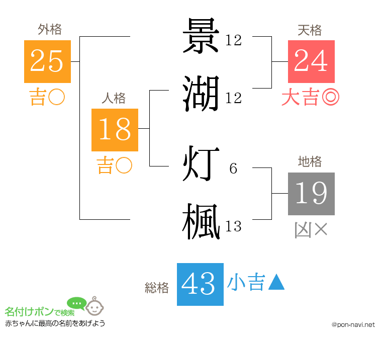 景湖 灯楓さんの姓名判断結果