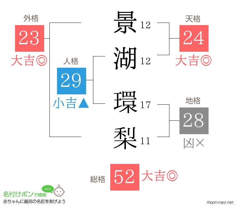景湖 環梨さんの姓名判断結果