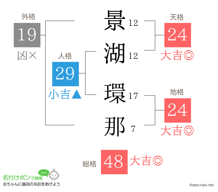 景湖 環那さんの姓名判断結果