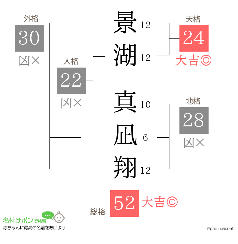 景湖 真凪翔さんの姓名判断結果