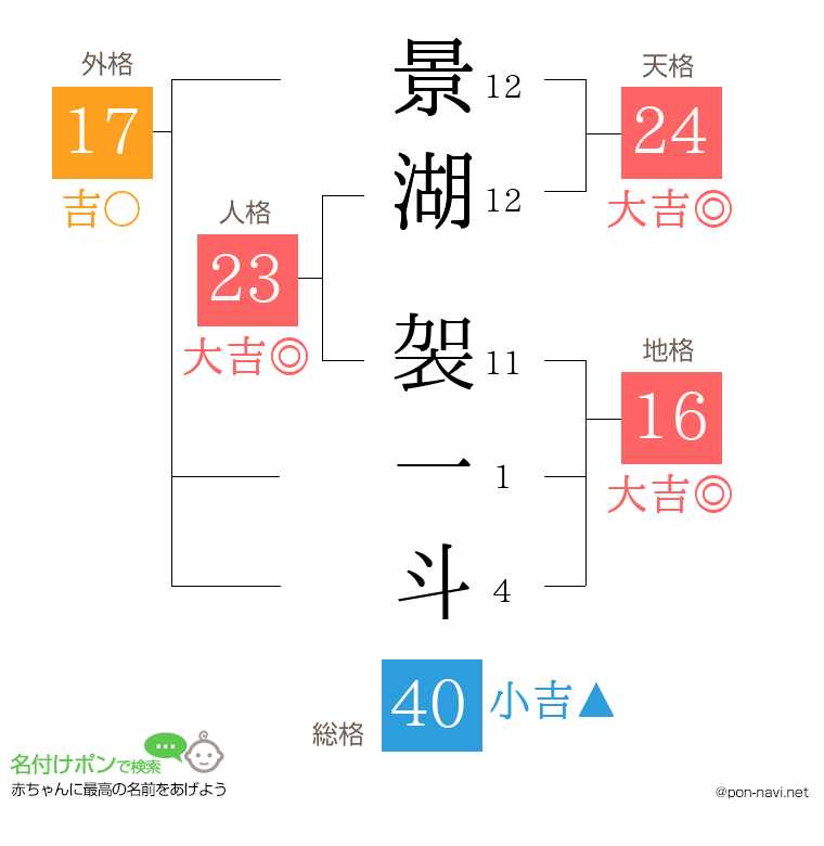 景湖 袈一斗さんの姓名判断結果