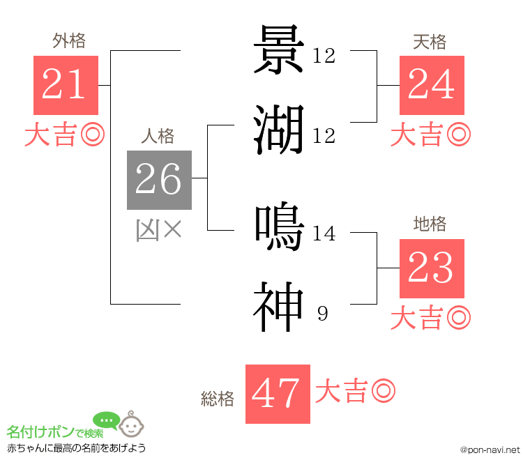景湖 鳴神さんの姓名判断結果