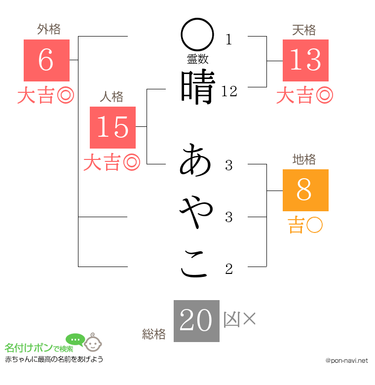 晴 あやこさんの姓名判断結果