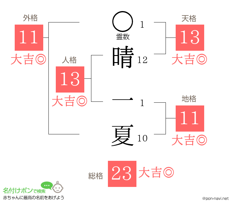 晴 一夏さんの姓名判断結果