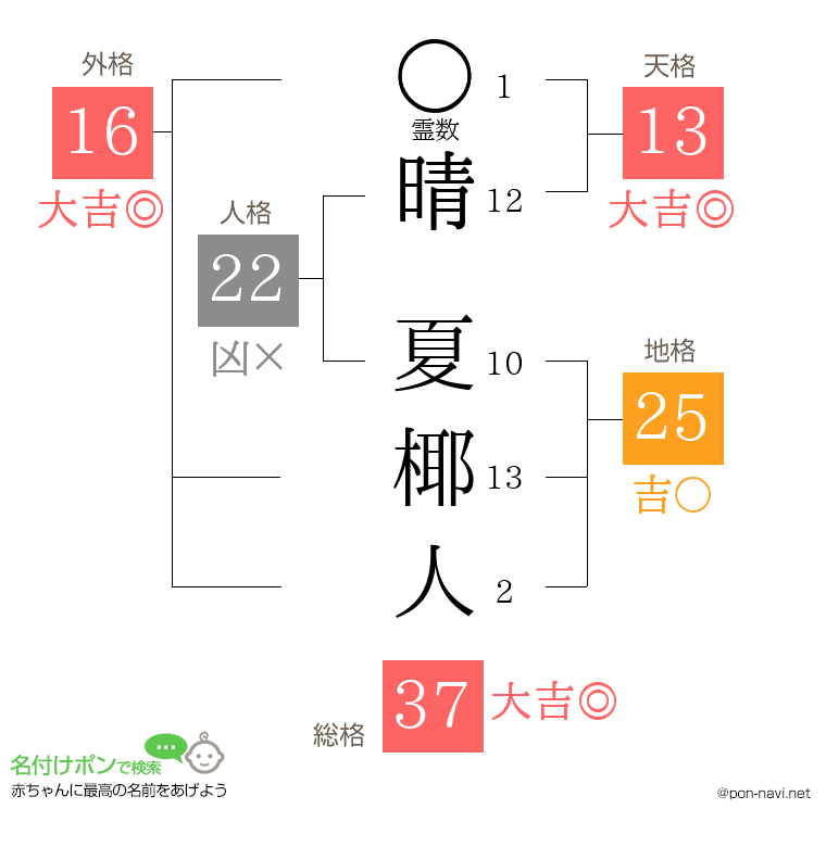 晴 夏椰人さんの姓名判断結果