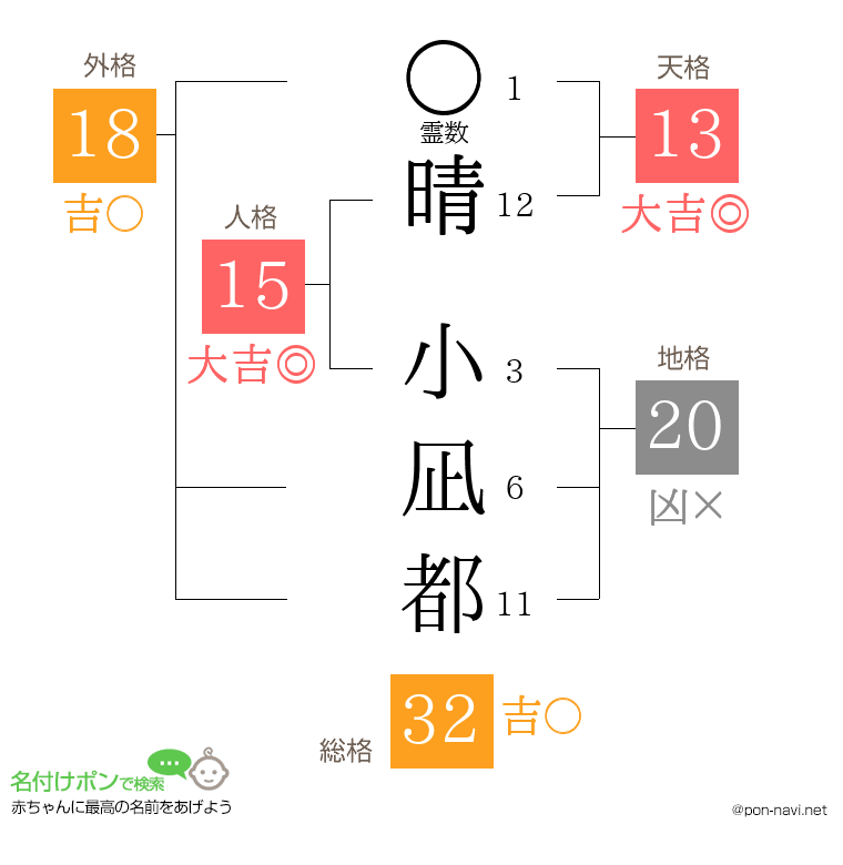 晴 小凪都さんの姓名判断結果