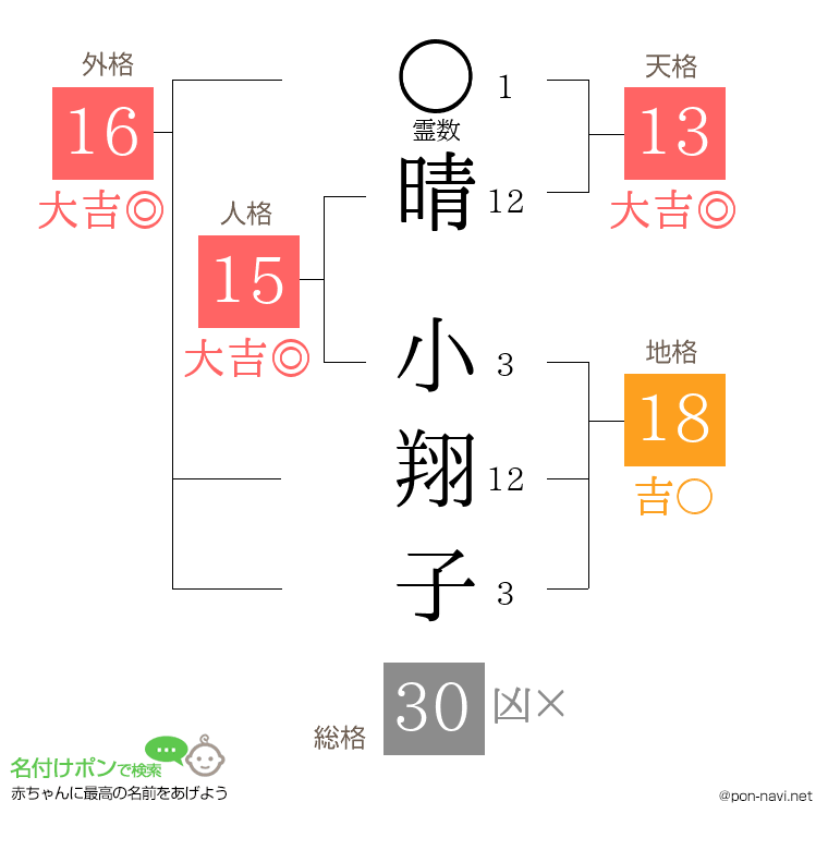 晴 小翔子さんの姓名判断結果