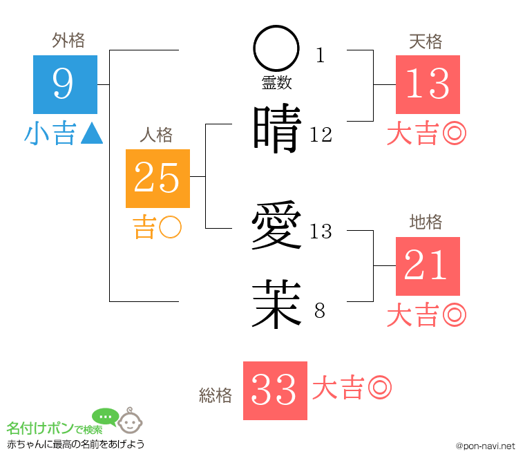 晴 愛茉さんの姓名判断結果