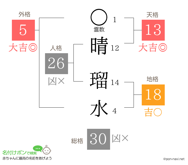 晴 瑠水さんの姓名判断結果