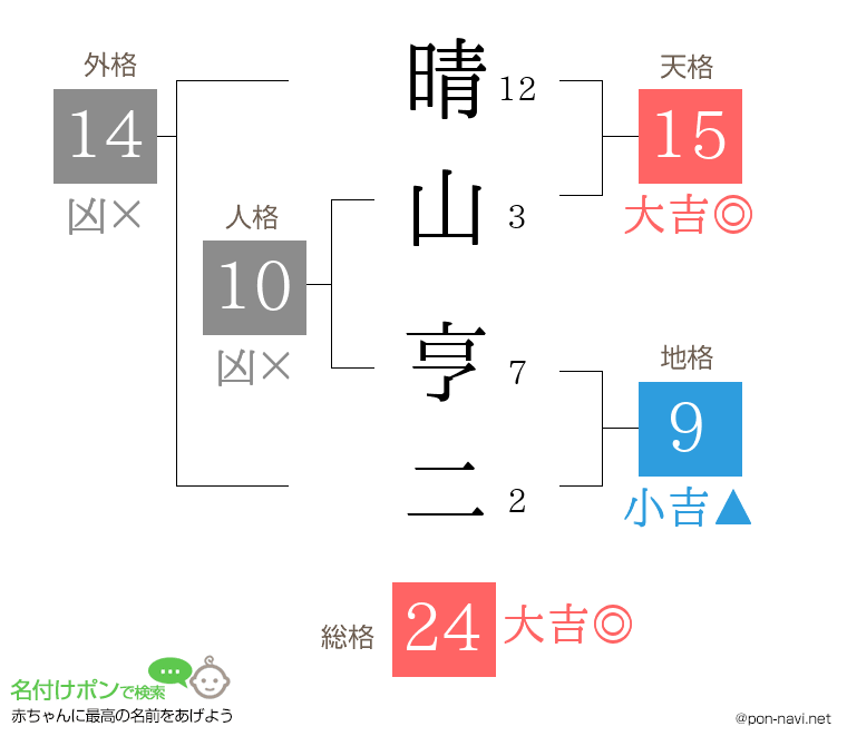 晴山 亨二さんの姓名判断結果
