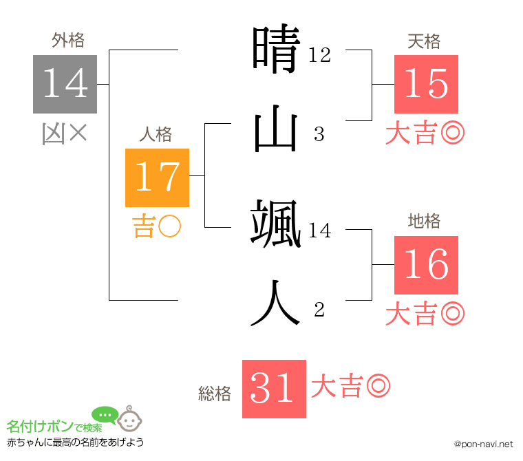 晴山 颯人さんの姓名判断結果