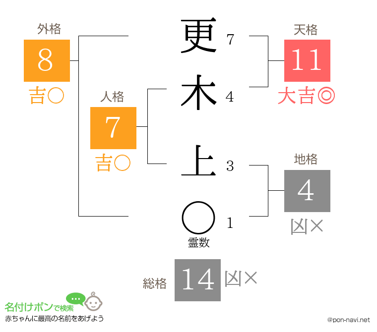 更木 上さんの姓名判断結果