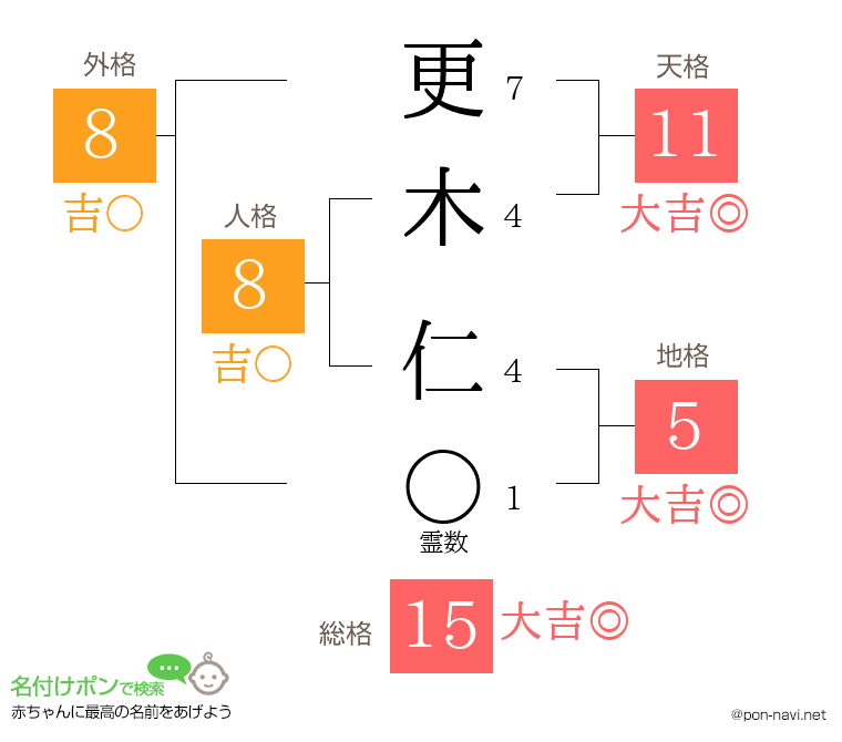 更木 仁さんの姓名判断結果