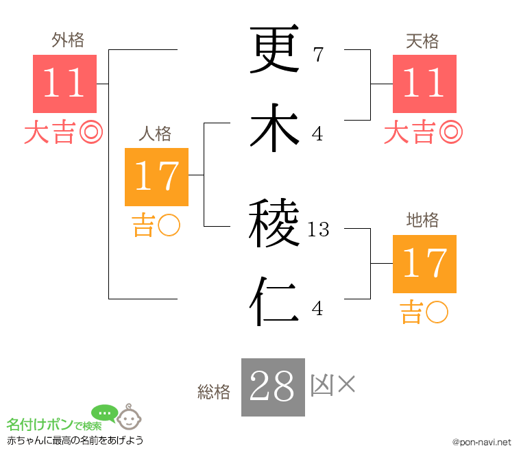 更木 稜仁さんの姓名判断結果