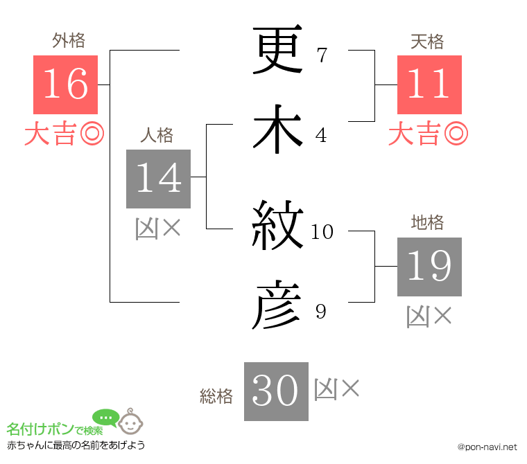 更木 紋彦さんの姓名判断結果