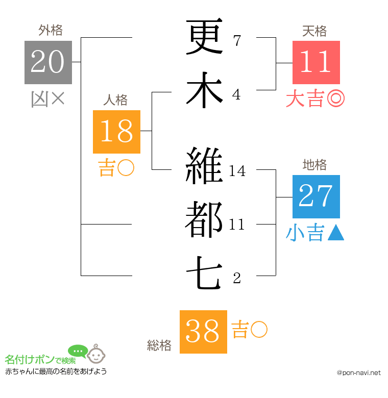 更木 維都七さんの姓名判断結果