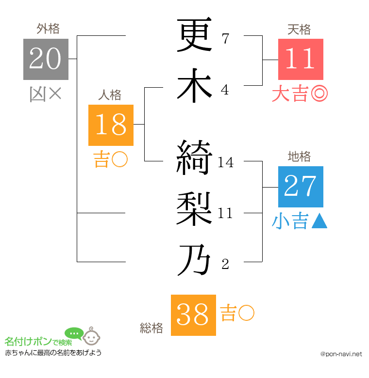 更木 綺梨乃さんの姓名判断結果