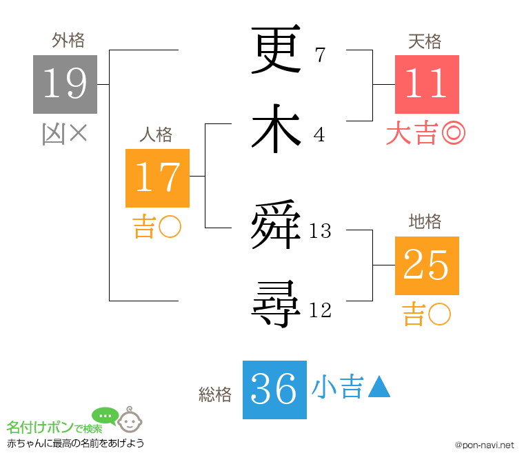 更木 舜尋さんの姓名判断結果
