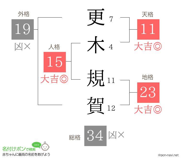 更木 規賀さんの姓名判断結果