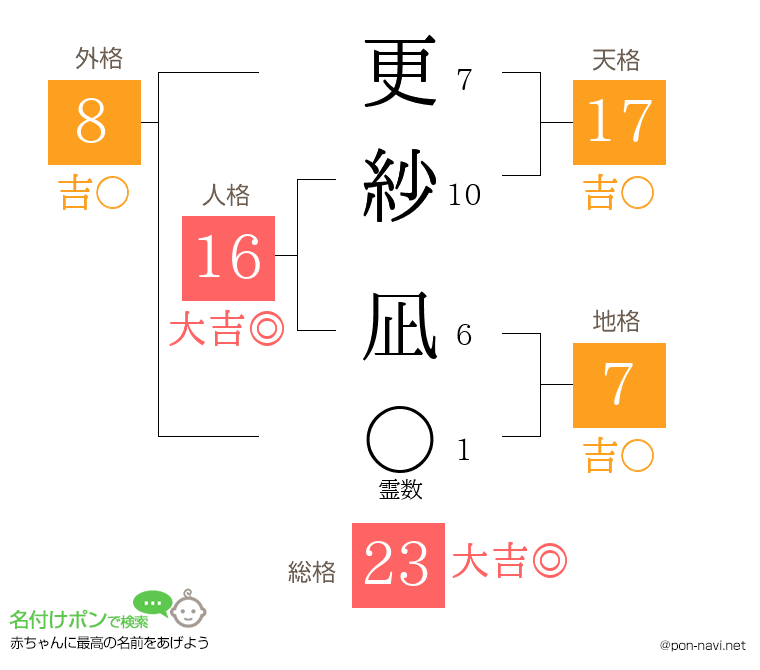 更紗 凪さんの姓名判断結果