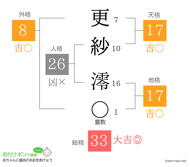 更紗 澪さんの姓名判断結果