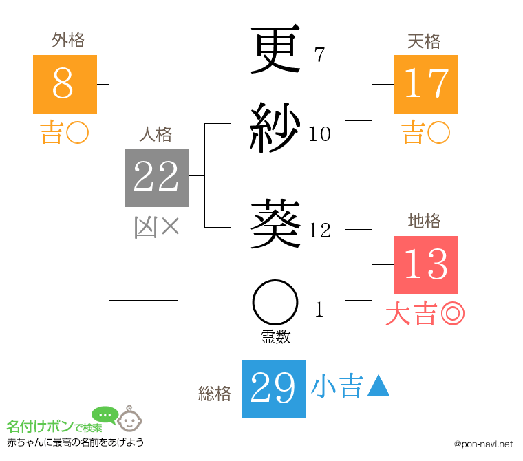 更紗 葵さんの姓名判断結果