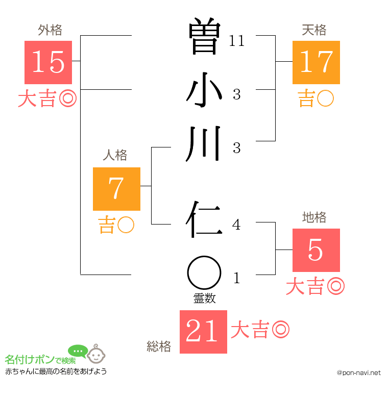 曽小川 仁さんの姓名判断結果