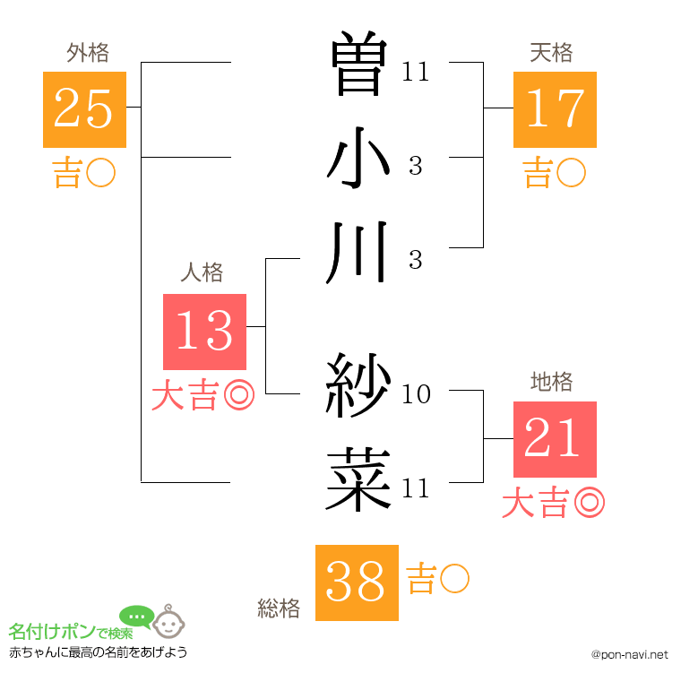 曽小川 紗菜さんの姓名判断結果