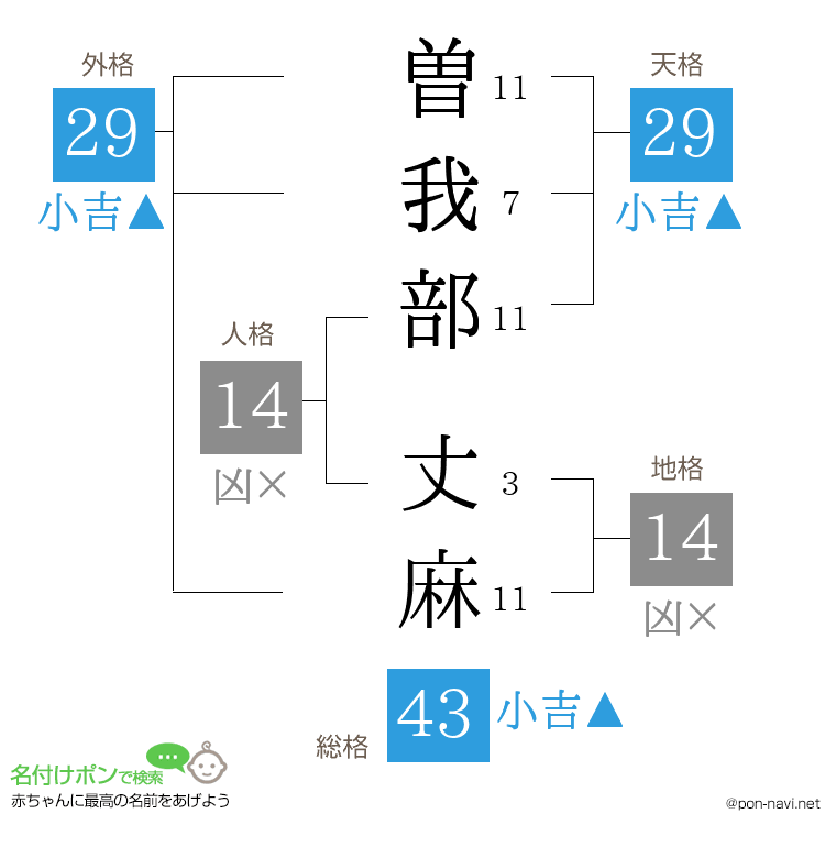 曽我部 丈麻さんの姓名判断結果